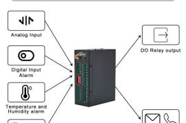 Wireless Cellular IoT Modbus RTU BTS Monitoring, $  113.86