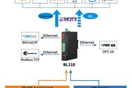 Multiple Protocol Conversion IoT Gateway, $  125.00